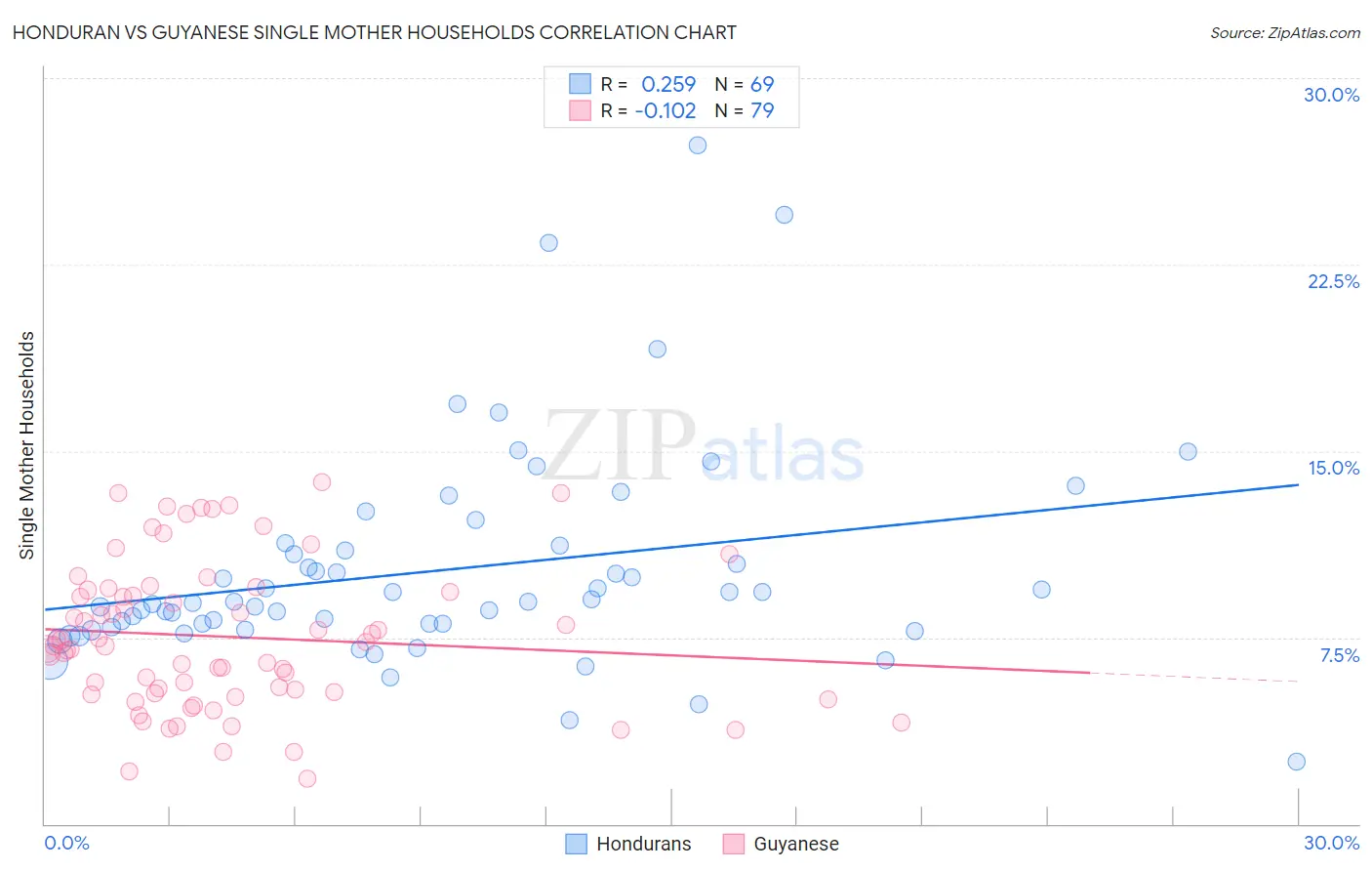 Honduran vs Guyanese Single Mother Households