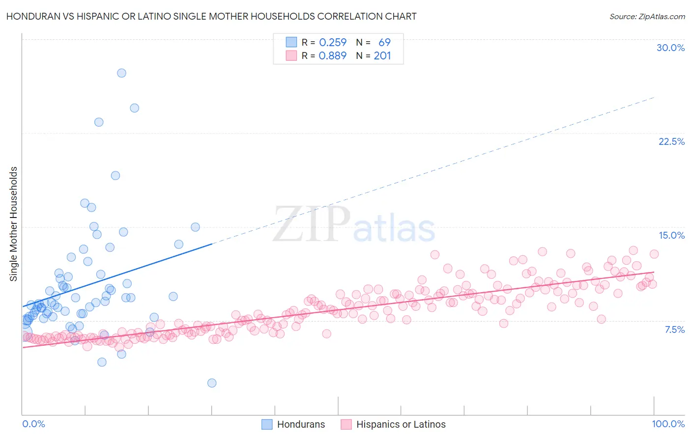 Honduran vs Hispanic or Latino Single Mother Households