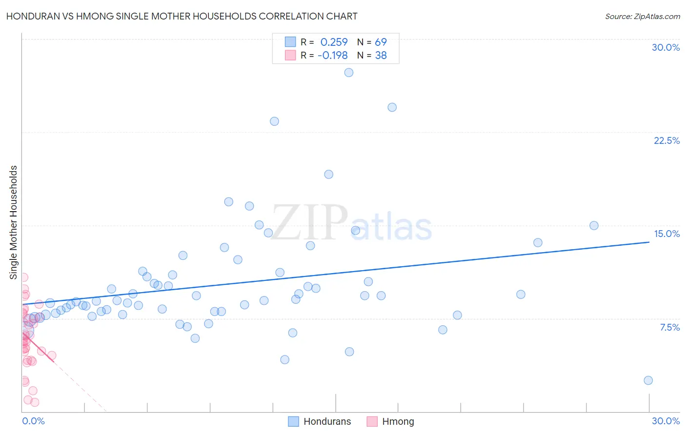 Honduran vs Hmong Single Mother Households