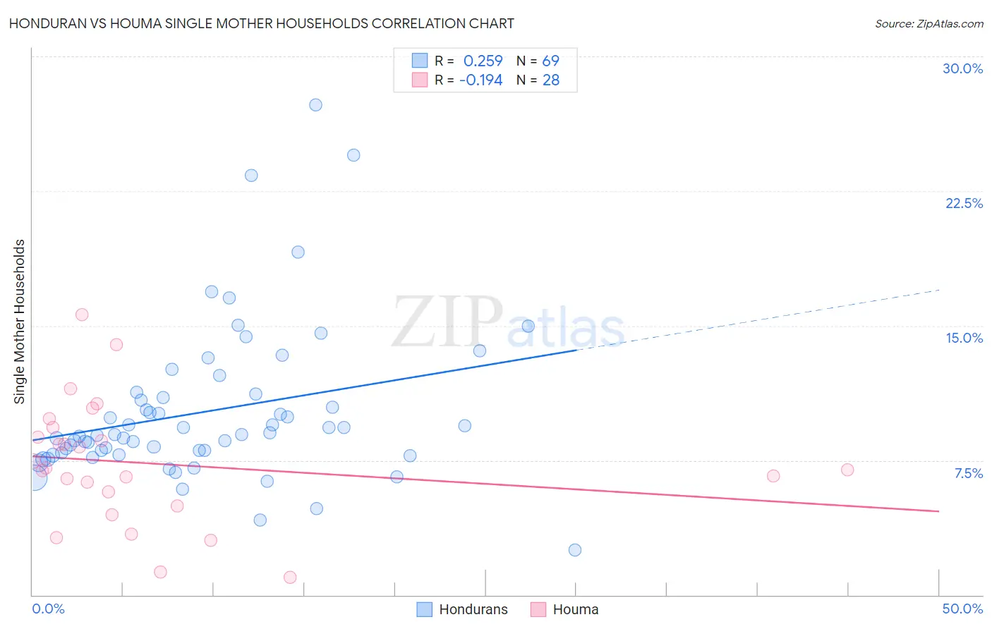 Honduran vs Houma Single Mother Households