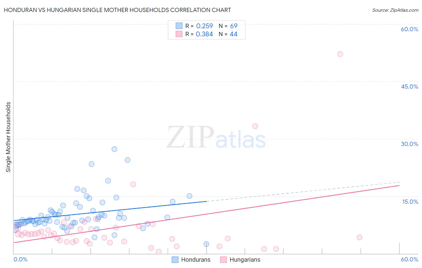Honduran vs Hungarian Single Mother Households