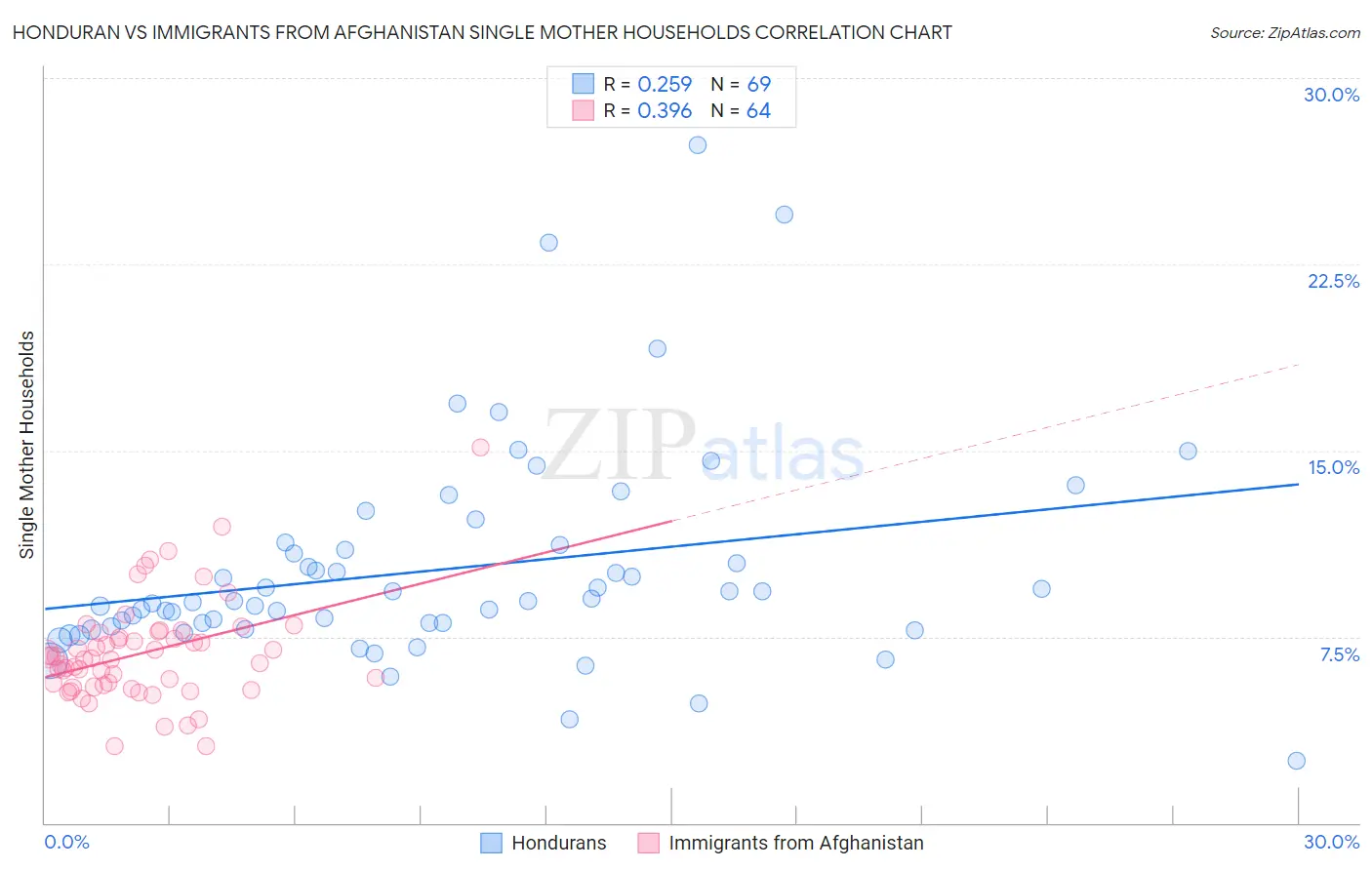 Honduran vs Immigrants from Afghanistan Single Mother Households