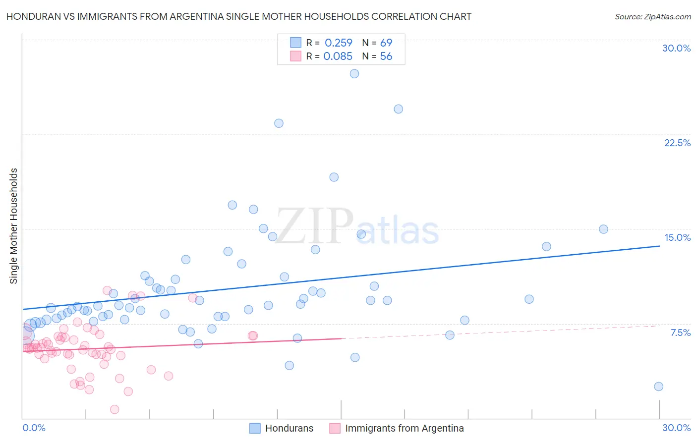 Honduran vs Immigrants from Argentina Single Mother Households