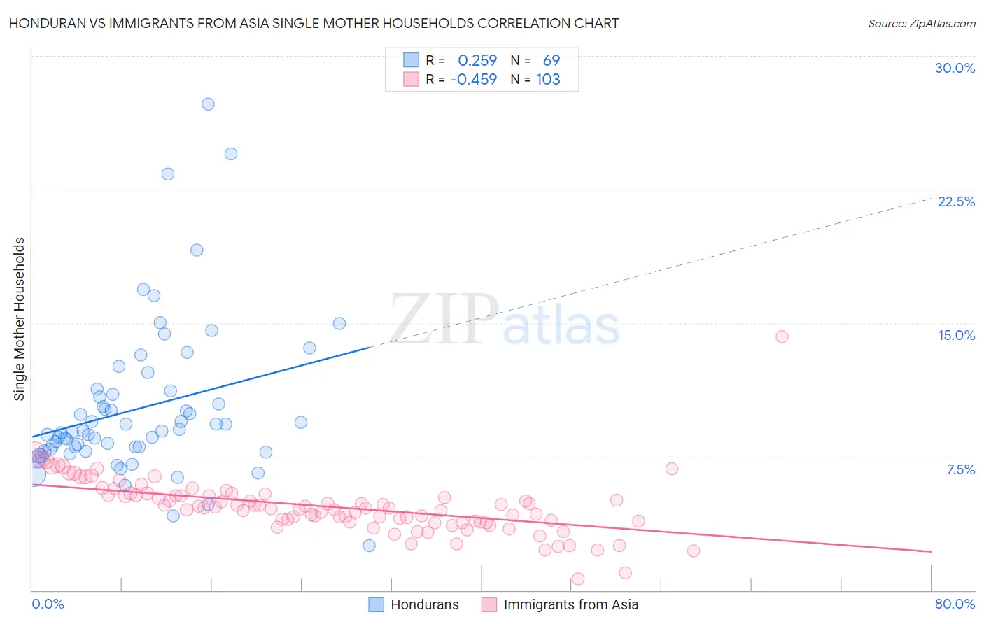 Honduran vs Immigrants from Asia Single Mother Households