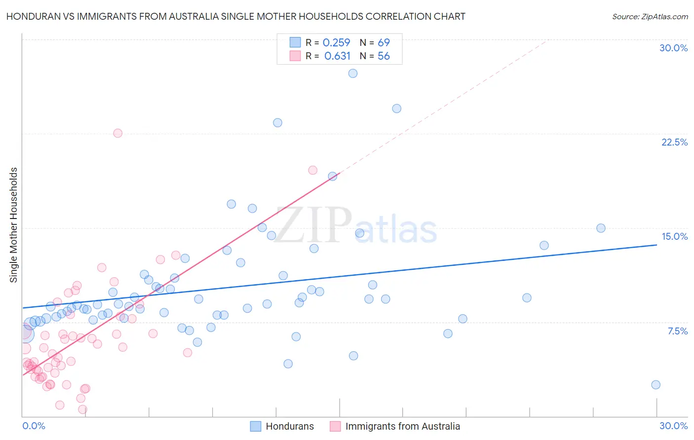 Honduran vs Immigrants from Australia Single Mother Households