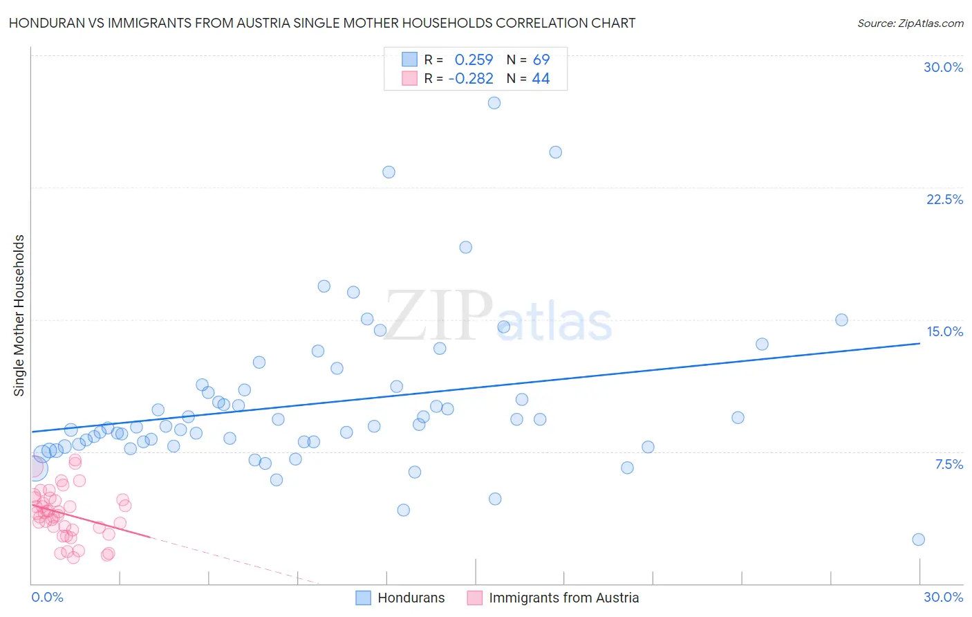 Honduran vs Immigrants from Austria Single Mother Households