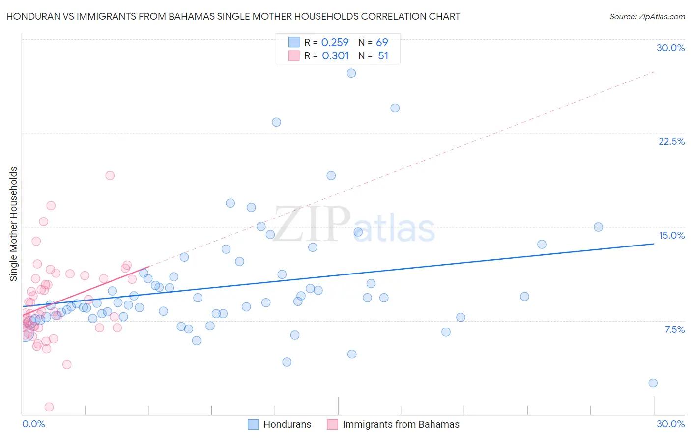 Honduran vs Immigrants from Bahamas Single Mother Households