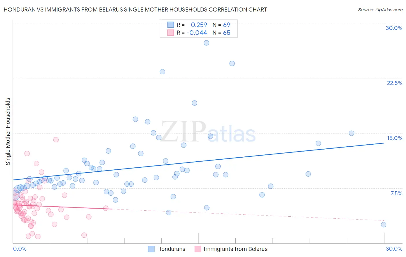 Honduran vs Immigrants from Belarus Single Mother Households