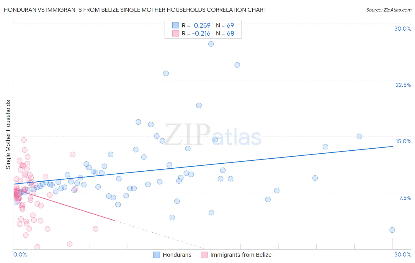 Honduran vs Immigrants from Belize Single Mother Households