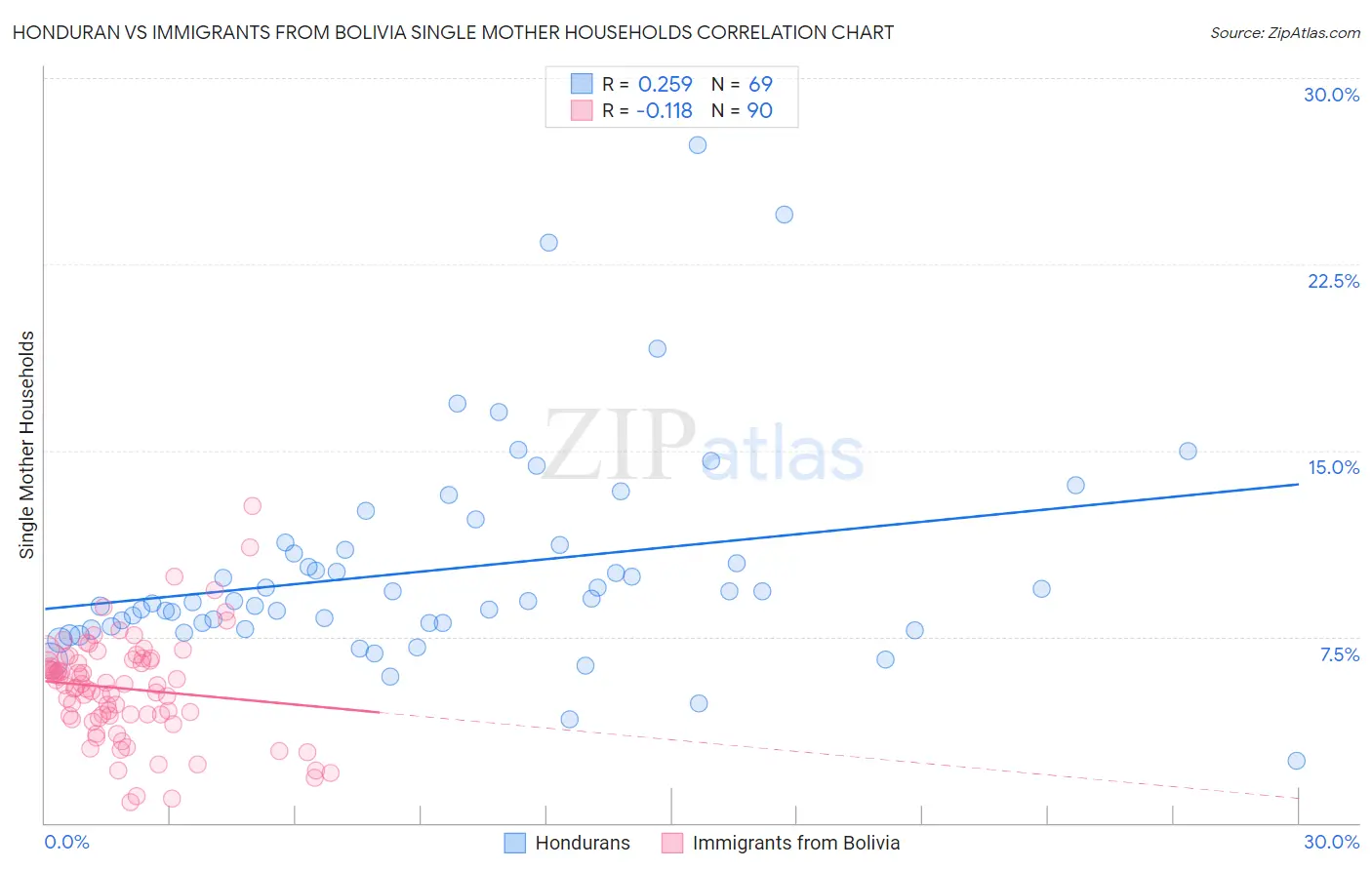 Honduran vs Immigrants from Bolivia Single Mother Households