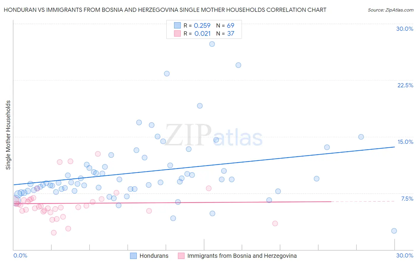 Honduran vs Immigrants from Bosnia and Herzegovina Single Mother Households