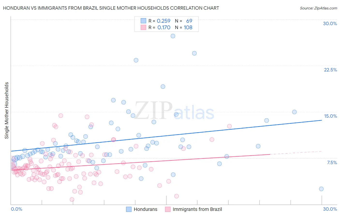Honduran vs Immigrants from Brazil Single Mother Households