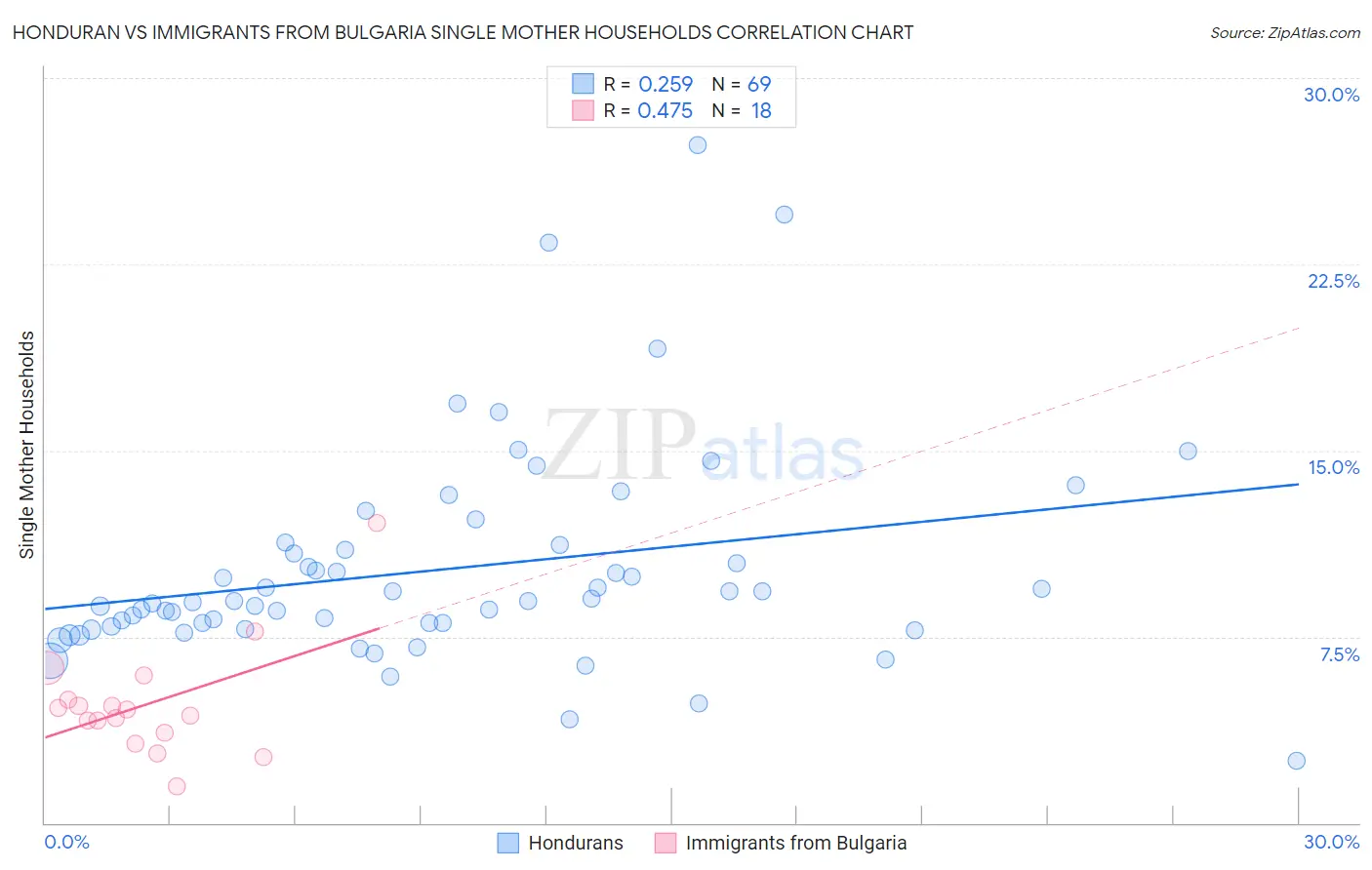 Honduran vs Immigrants from Bulgaria Single Mother Households