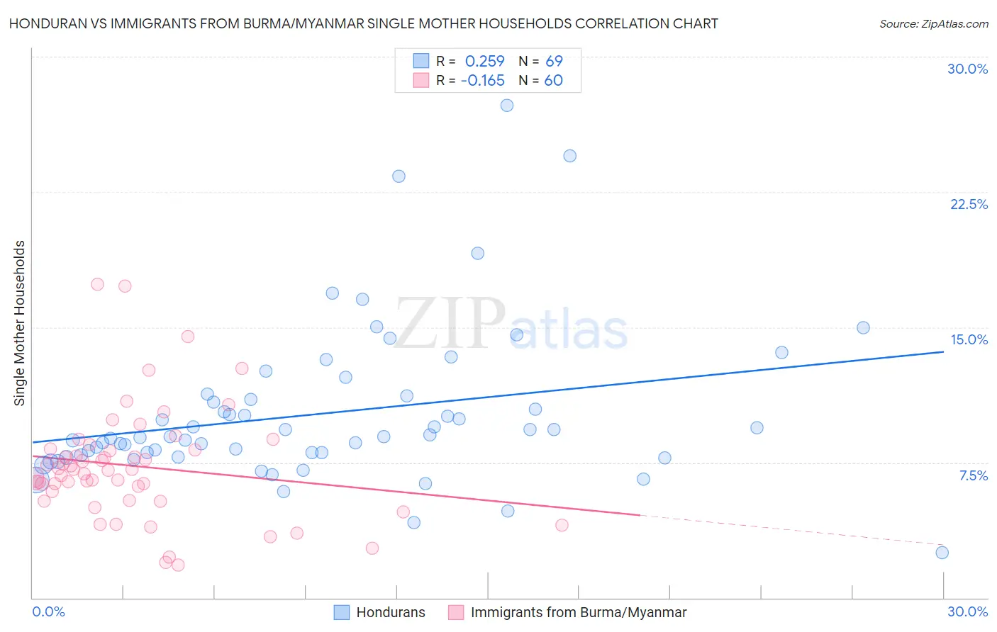 Honduran vs Immigrants from Burma/Myanmar Single Mother Households
