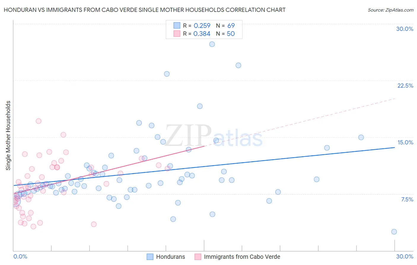 Honduran vs Immigrants from Cabo Verde Single Mother Households