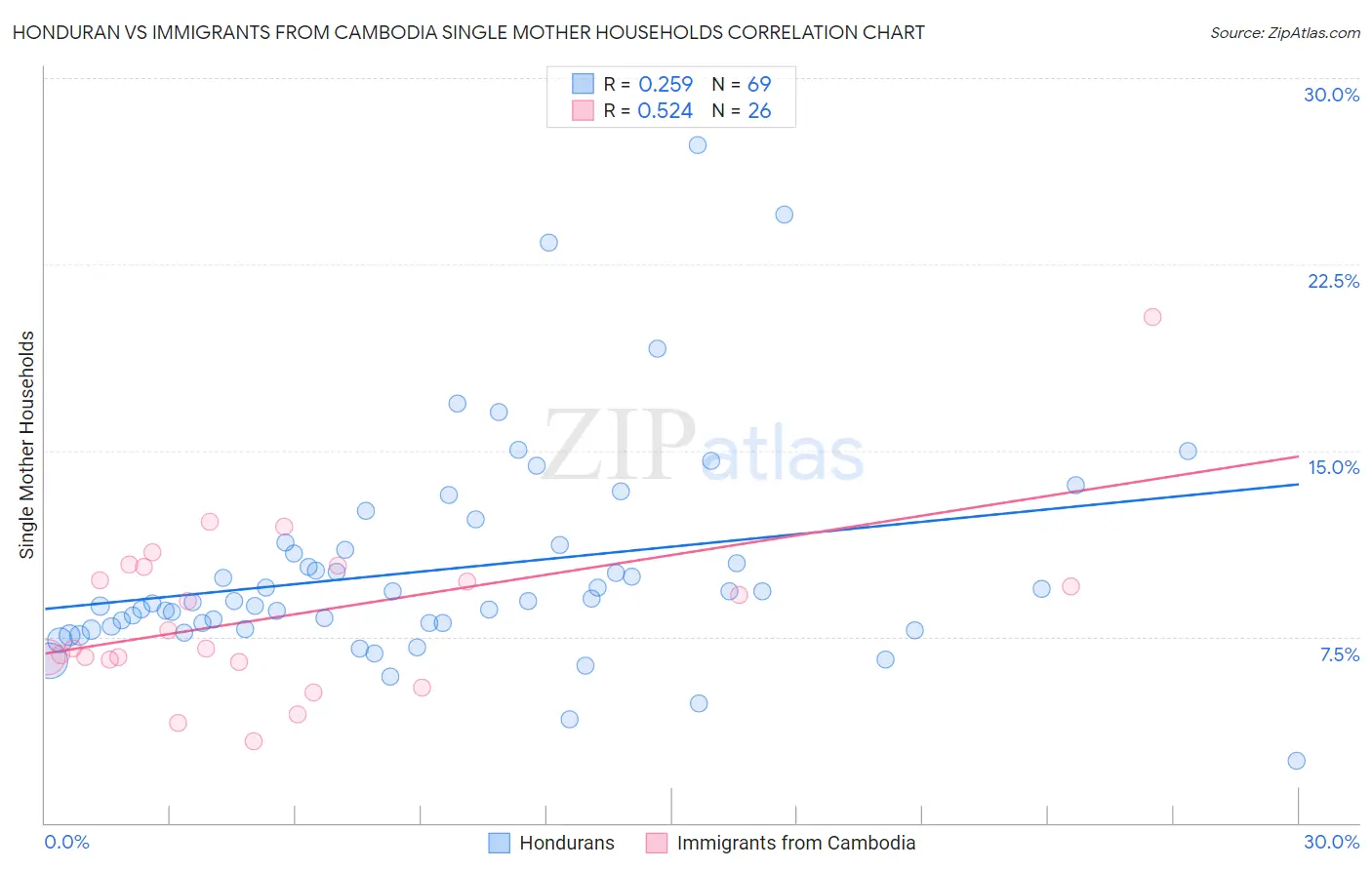Honduran vs Immigrants from Cambodia Single Mother Households