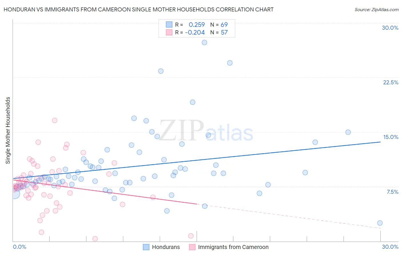 Honduran vs Immigrants from Cameroon Single Mother Households