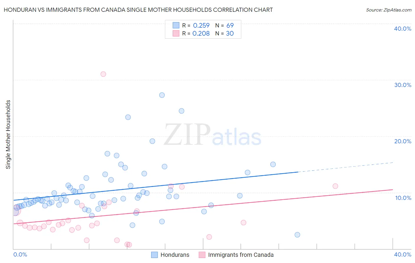Honduran vs Immigrants from Canada Single Mother Households