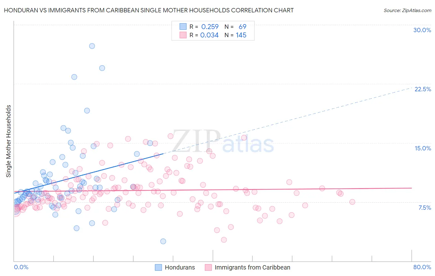 Honduran vs Immigrants from Caribbean Single Mother Households