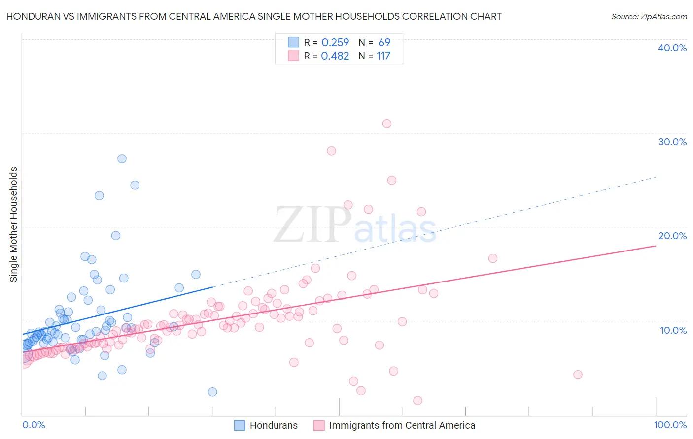 Honduran vs Immigrants from Central America Single Mother Households