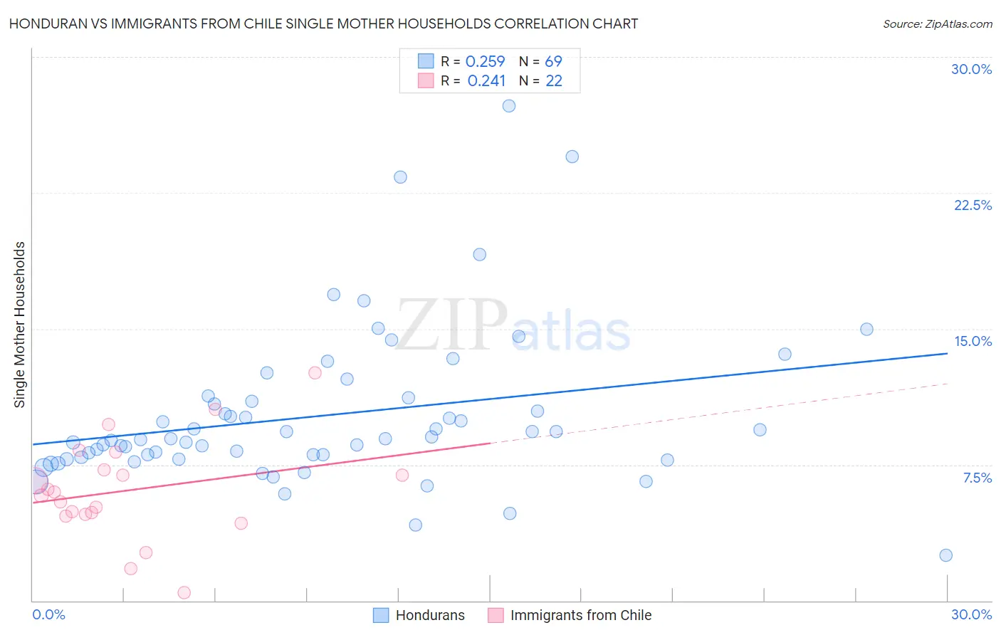 Honduran vs Immigrants from Chile Single Mother Households