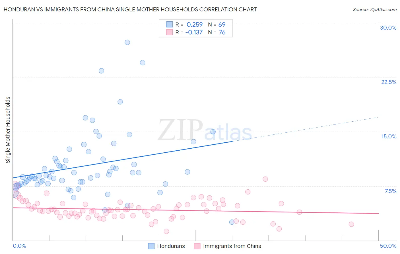Honduran vs Immigrants from China Single Mother Households