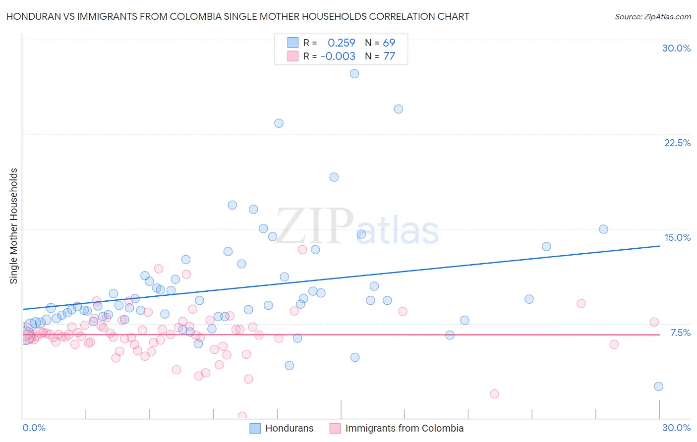 Honduran vs Immigrants from Colombia Single Mother Households