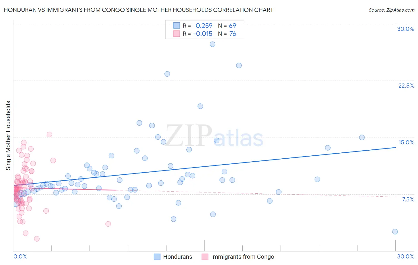 Honduran vs Immigrants from Congo Single Mother Households