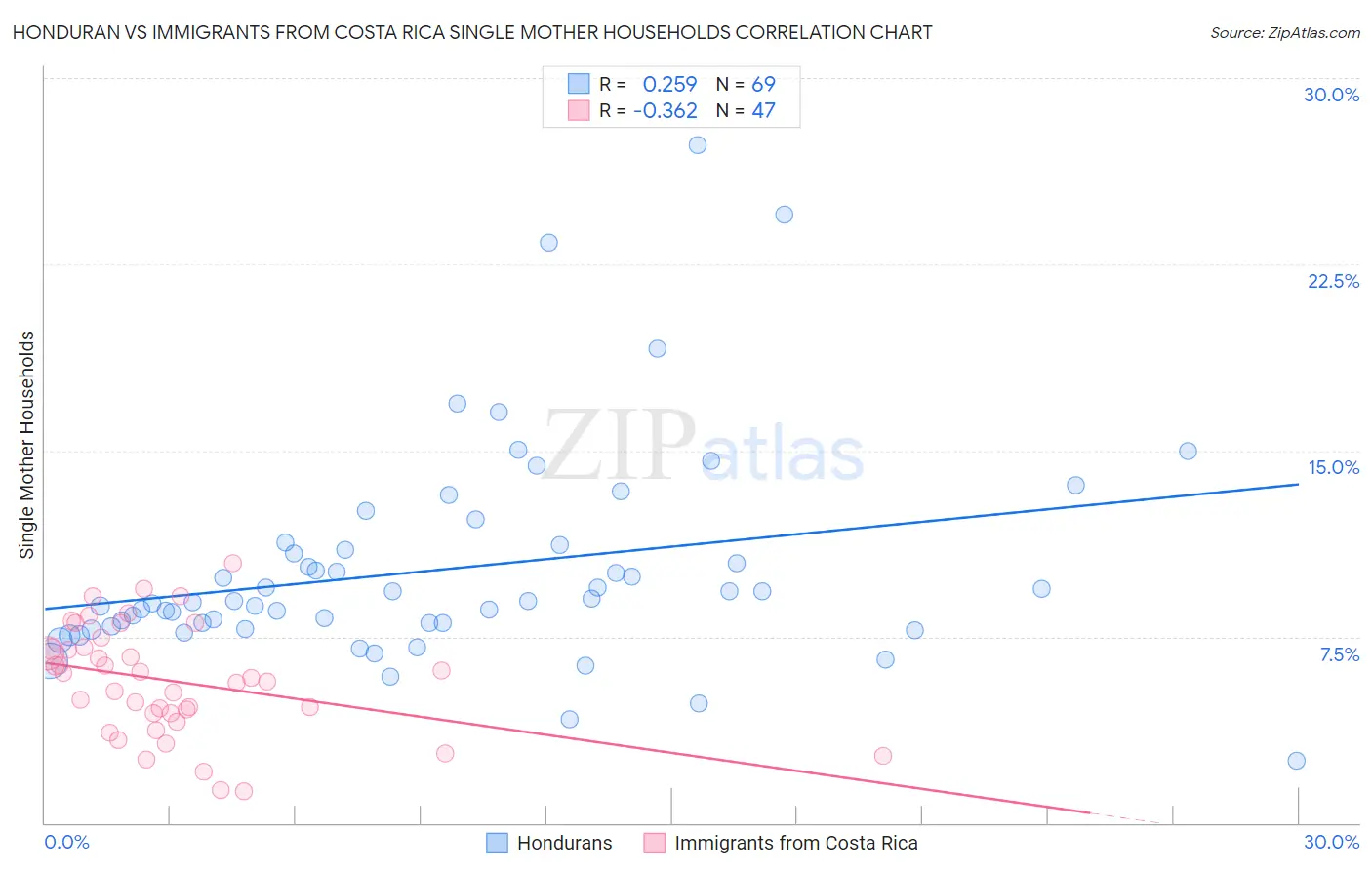Honduran vs Immigrants from Costa Rica Single Mother Households