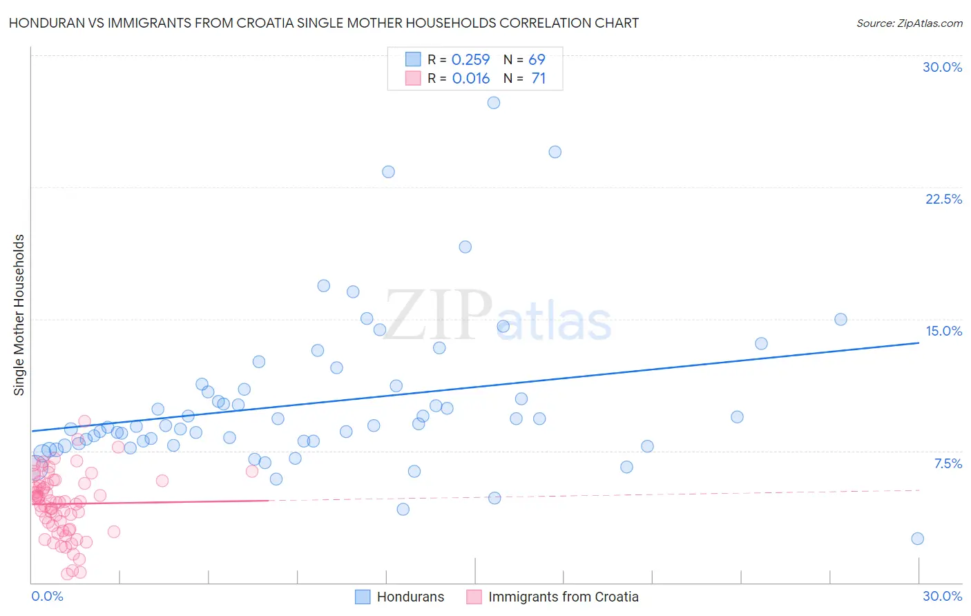 Honduran vs Immigrants from Croatia Single Mother Households