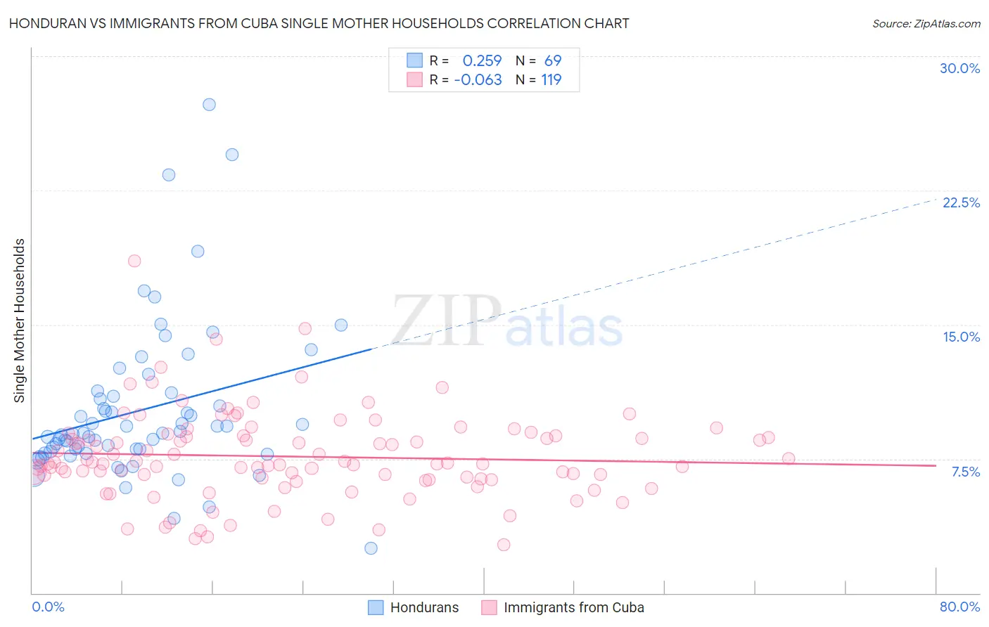 Honduran vs Immigrants from Cuba Single Mother Households