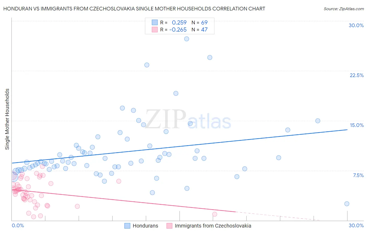 Honduran vs Immigrants from Czechoslovakia Single Mother Households