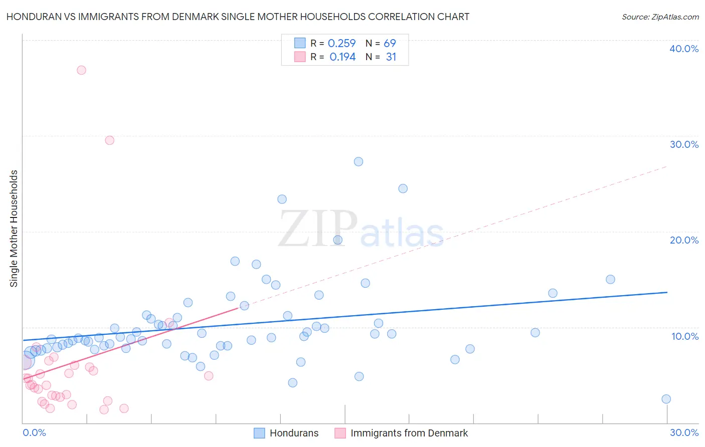 Honduran vs Immigrants from Denmark Single Mother Households