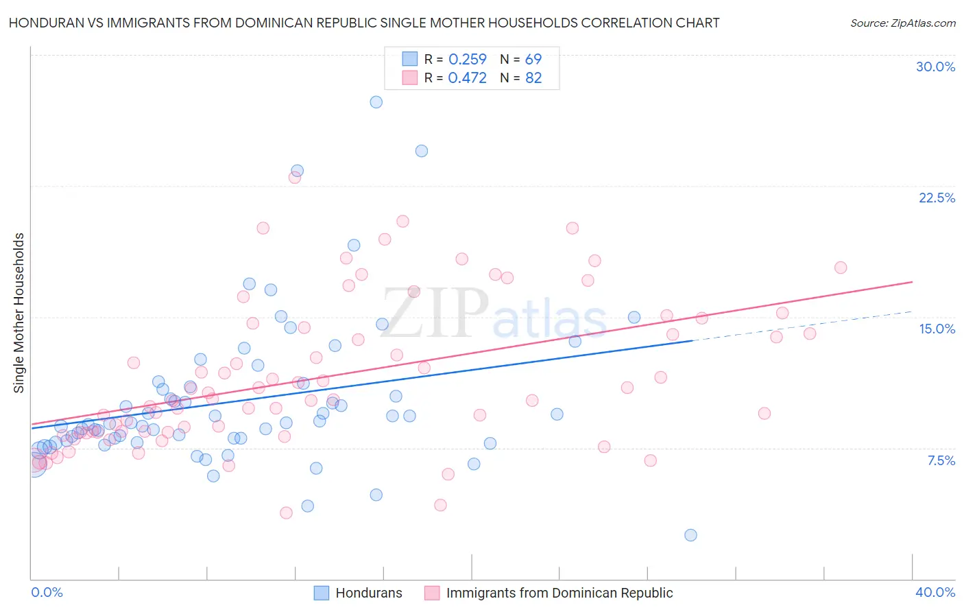 Honduran vs Immigrants from Dominican Republic Single Mother Households