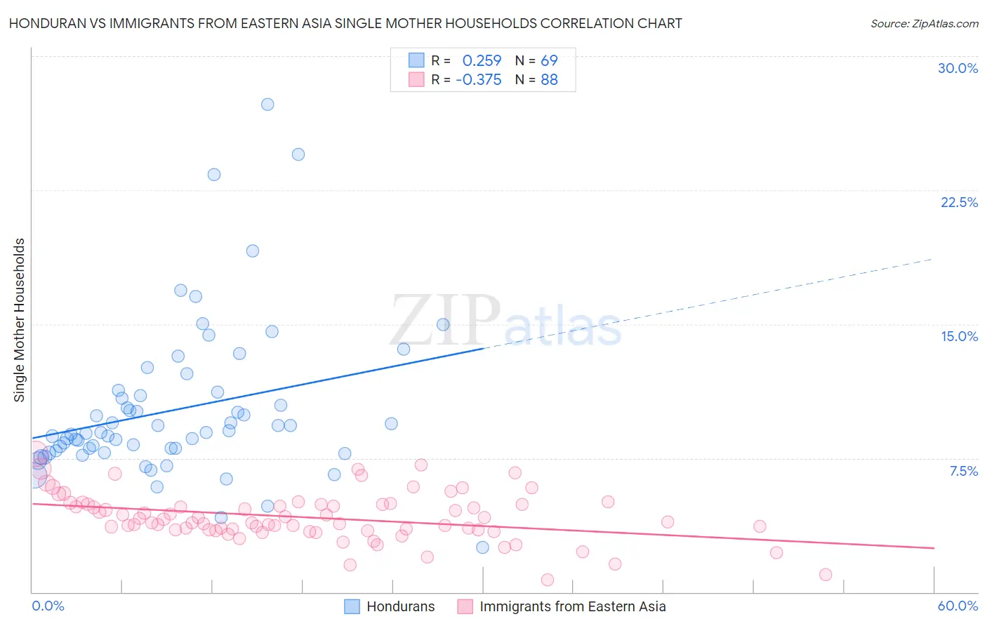 Honduran vs Immigrants from Eastern Asia Single Mother Households