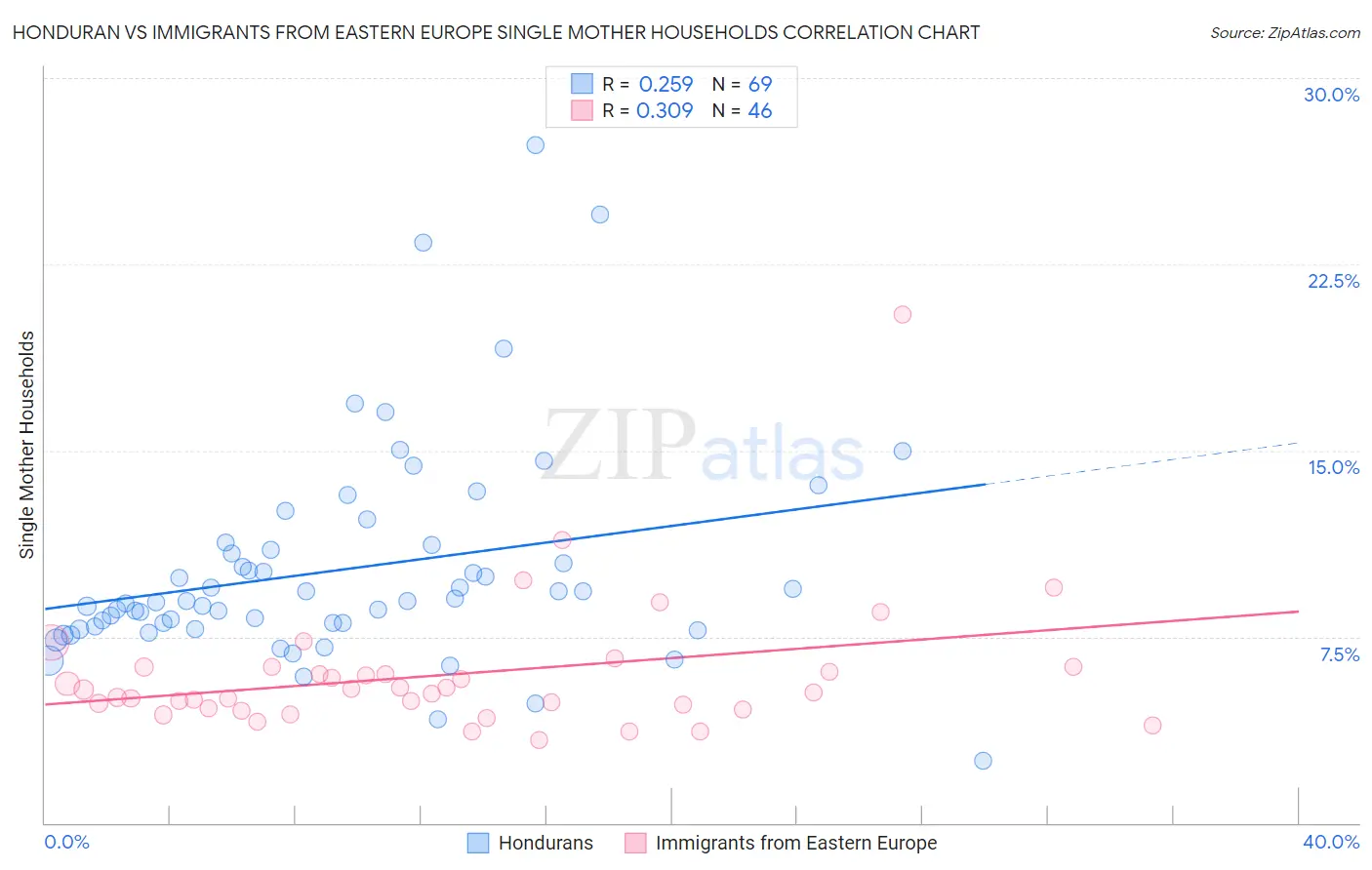 Honduran vs Immigrants from Eastern Europe Single Mother Households