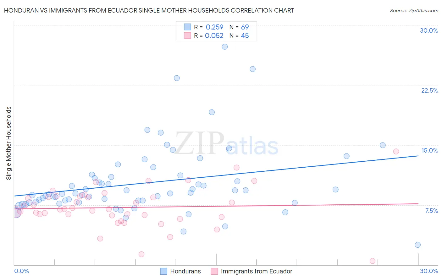 Honduran vs Immigrants from Ecuador Single Mother Households