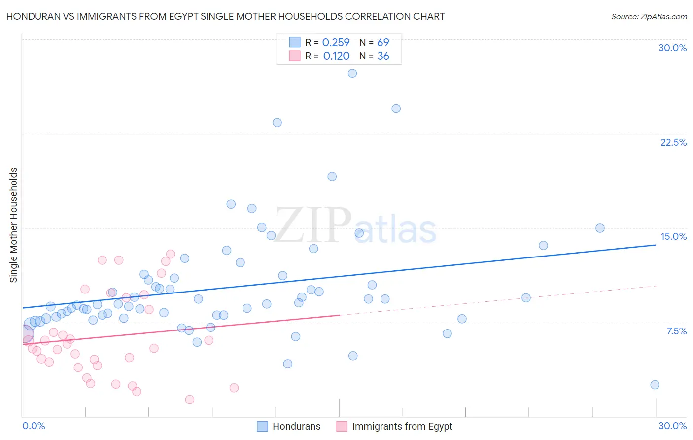 Honduran vs Immigrants from Egypt Single Mother Households