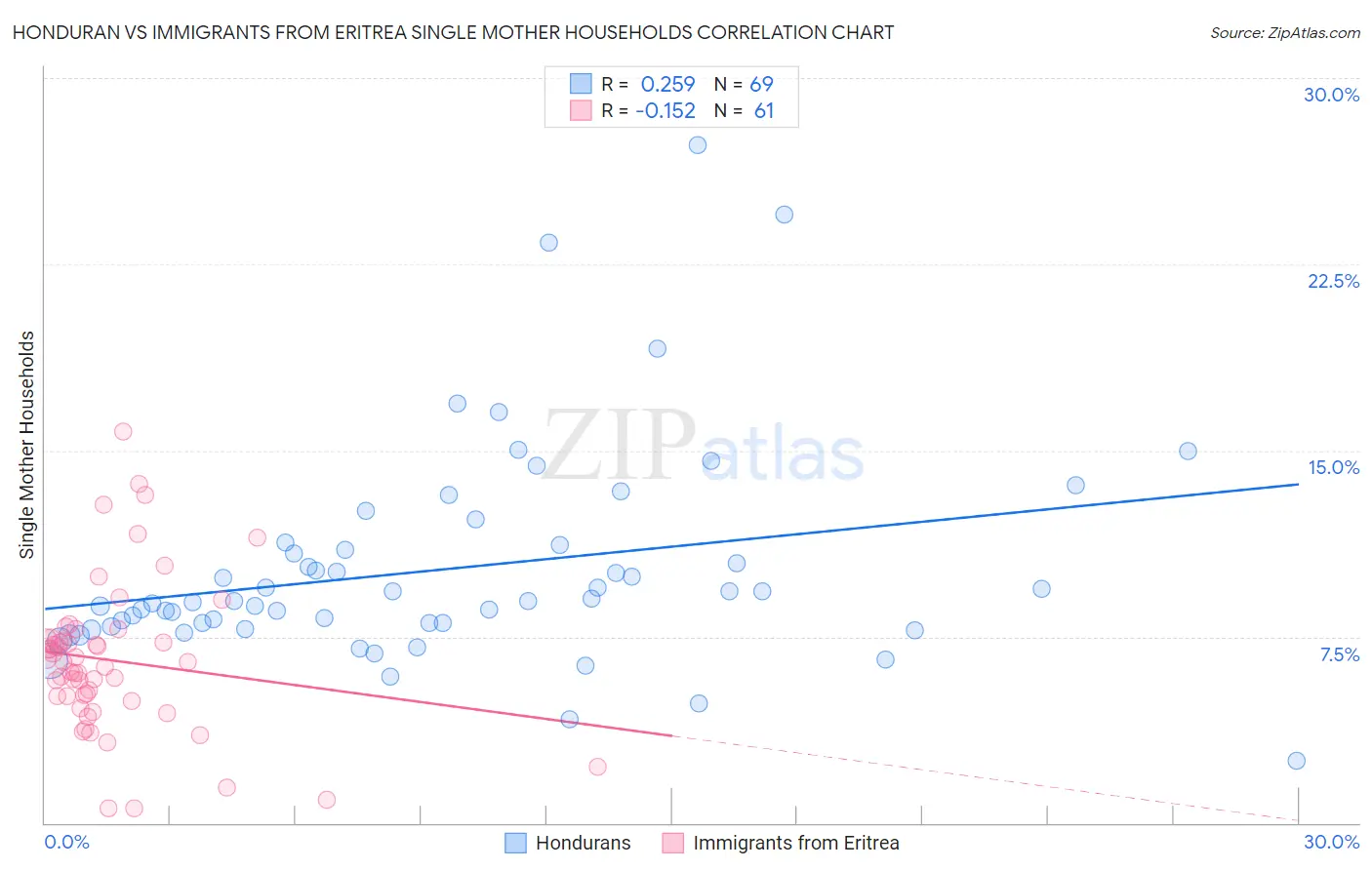 Honduran vs Immigrants from Eritrea Single Mother Households