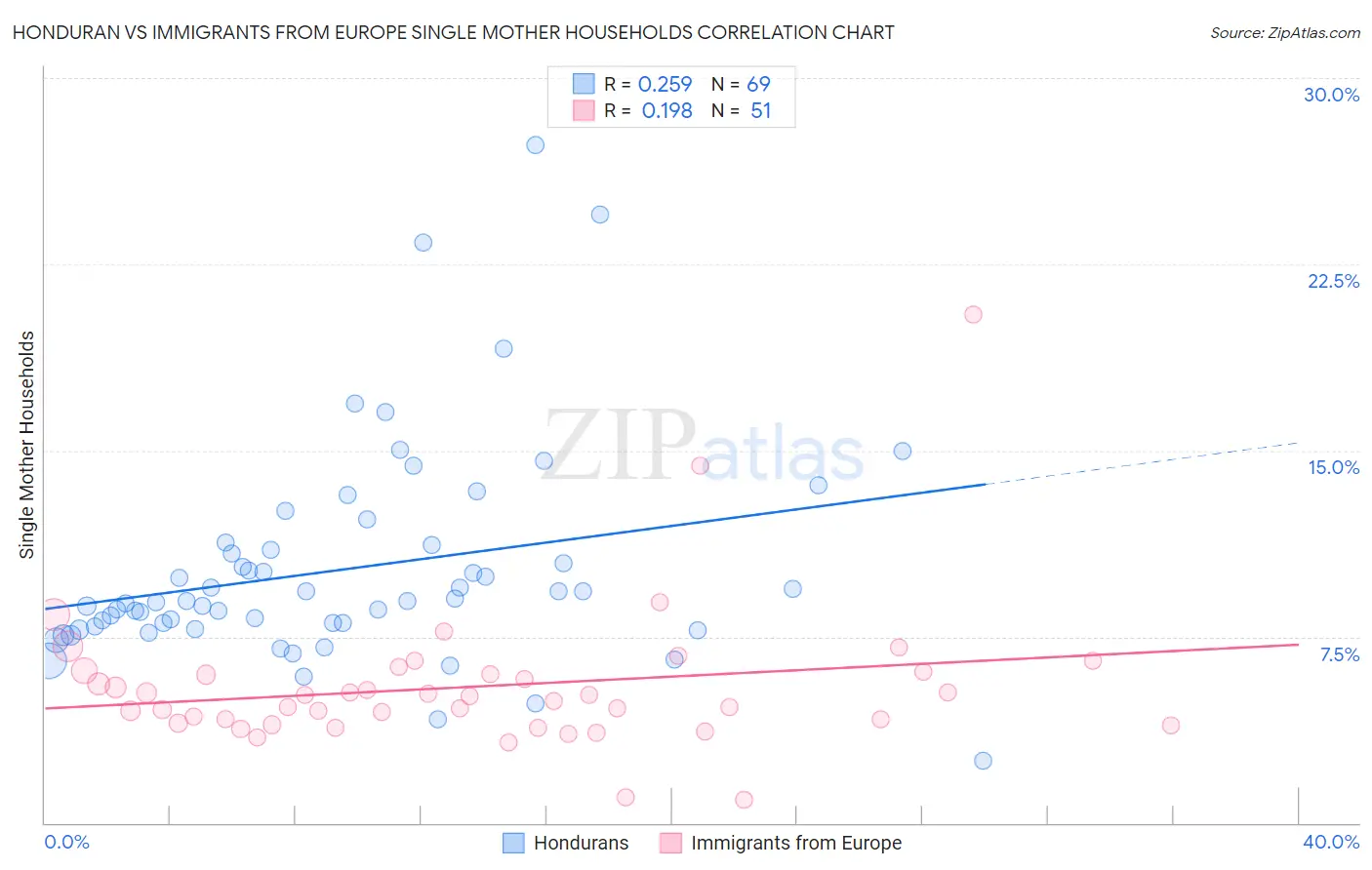 Honduran vs Immigrants from Europe Single Mother Households