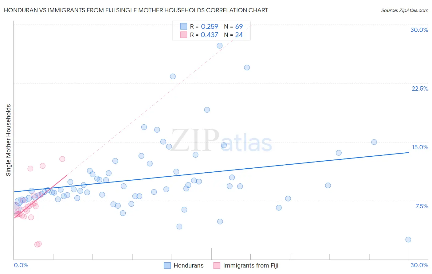 Honduran vs Immigrants from Fiji Single Mother Households