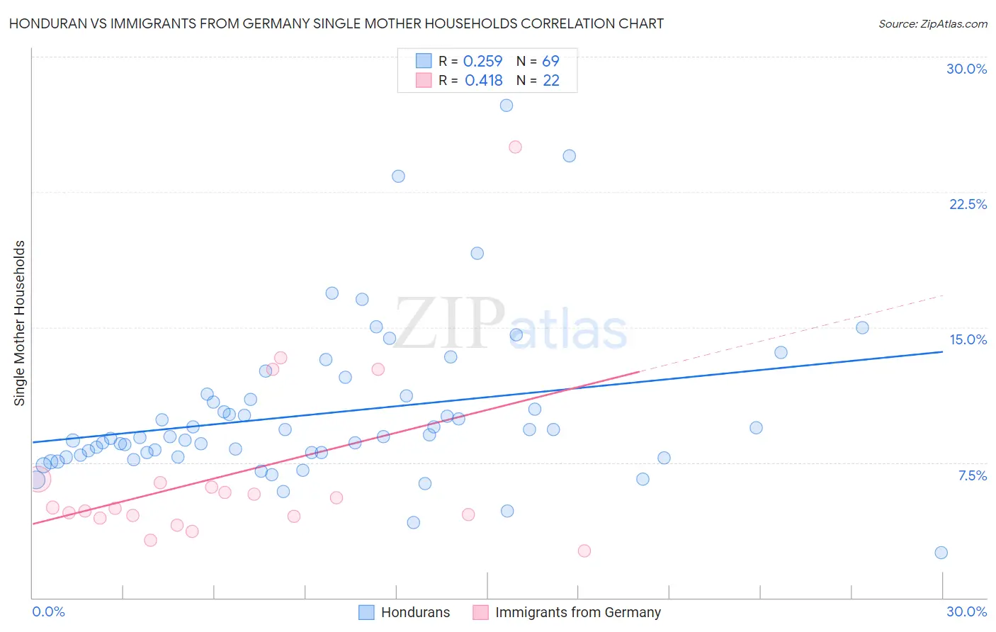 Honduran vs Immigrants from Germany Single Mother Households