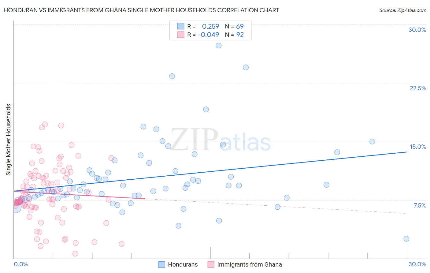 Honduran vs Immigrants from Ghana Single Mother Households