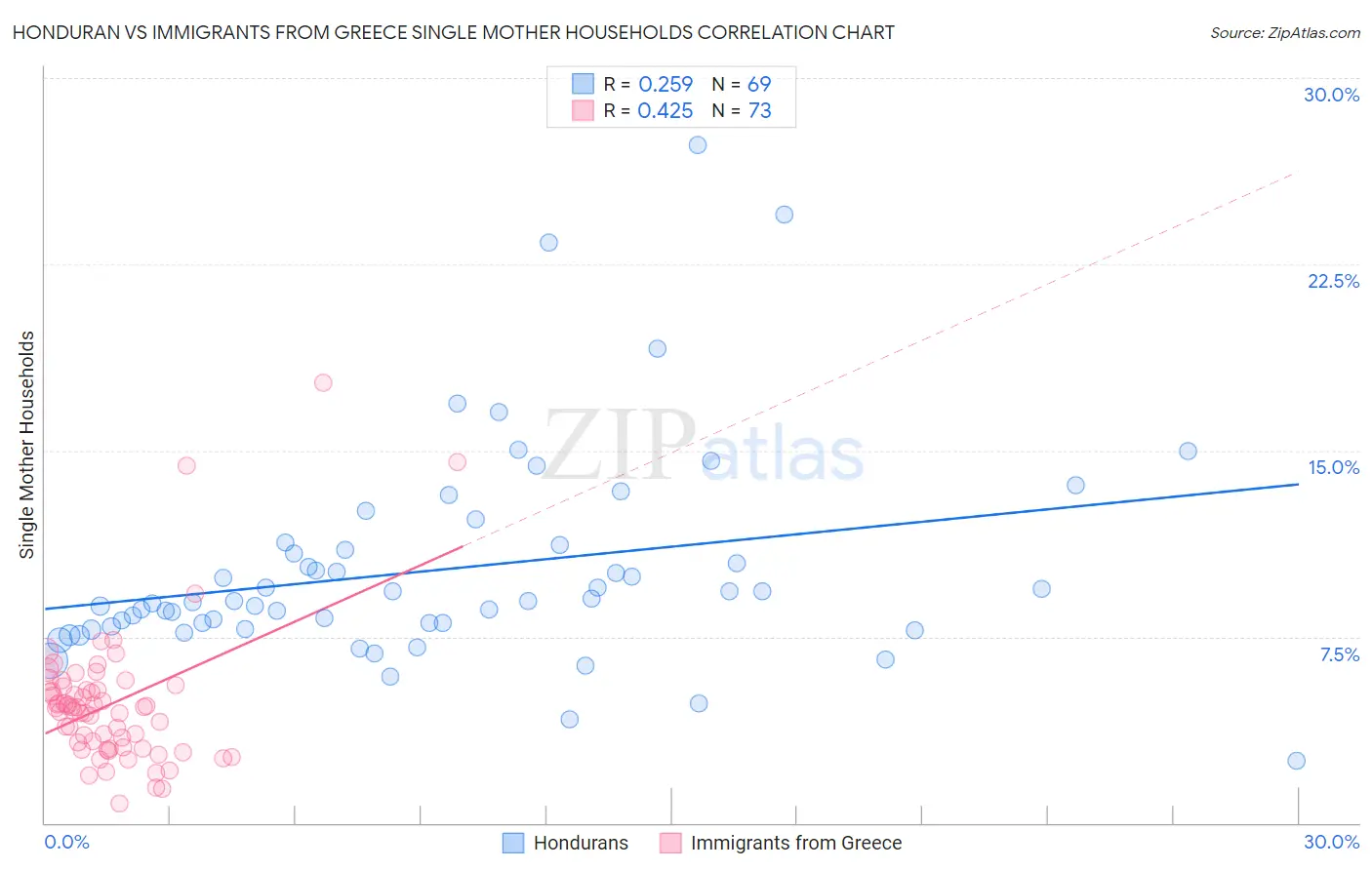 Honduran vs Immigrants from Greece Single Mother Households
