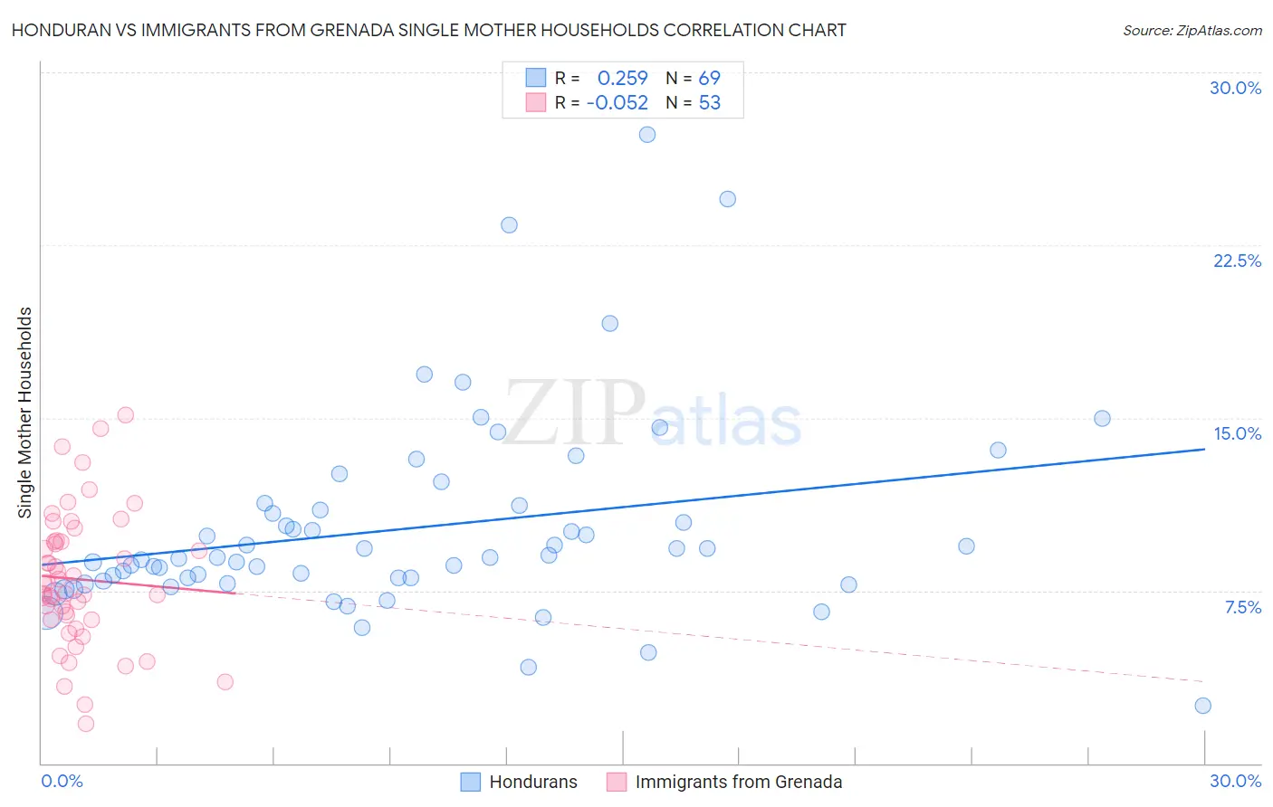 Honduran vs Immigrants from Grenada Single Mother Households