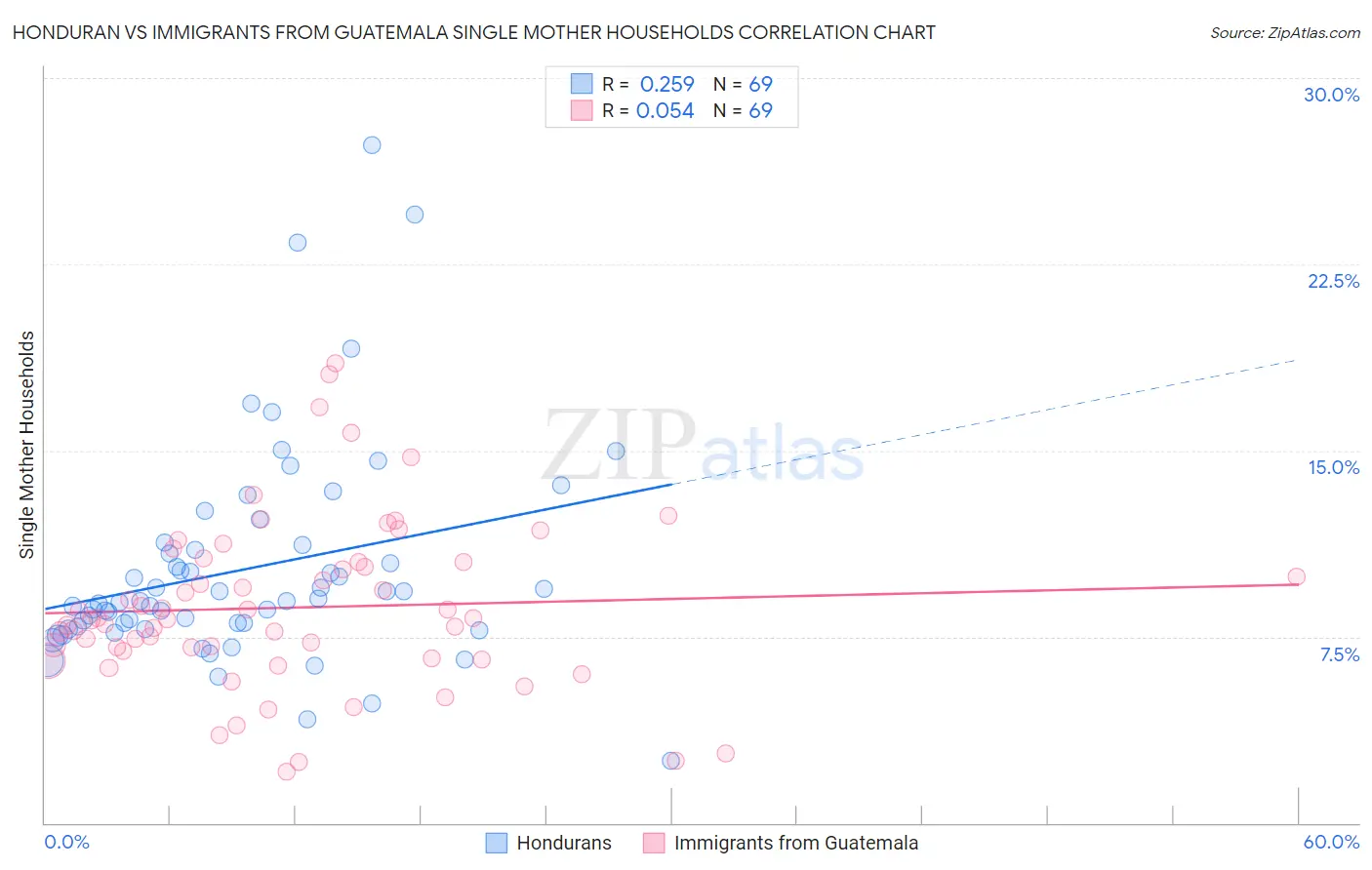 Honduran vs Immigrants from Guatemala Single Mother Households