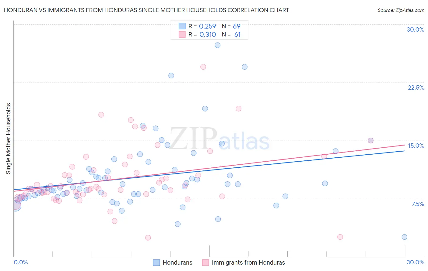 Honduran vs Immigrants from Honduras Single Mother Households