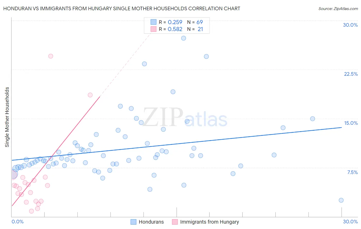Honduran vs Immigrants from Hungary Single Mother Households
