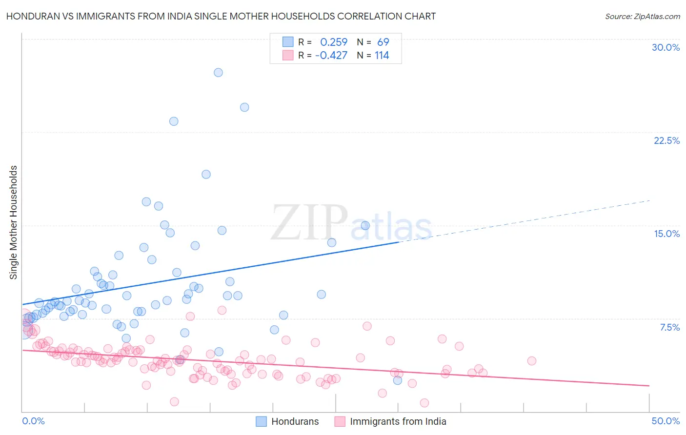 Honduran vs Immigrants from India Single Mother Households