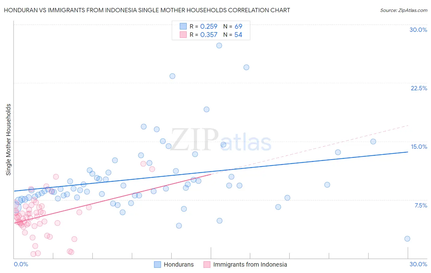 Honduran vs Immigrants from Indonesia Single Mother Households